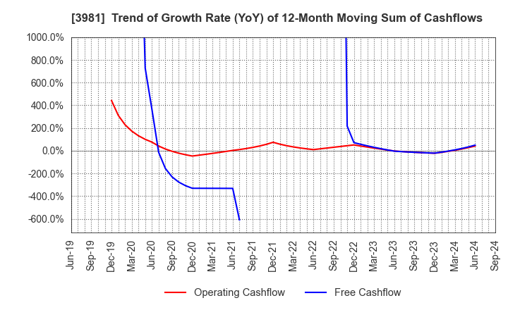 3981 Beaglee Inc.: Trend of Growth Rate (YoY) of 12-Month Moving Sum of Cashflows