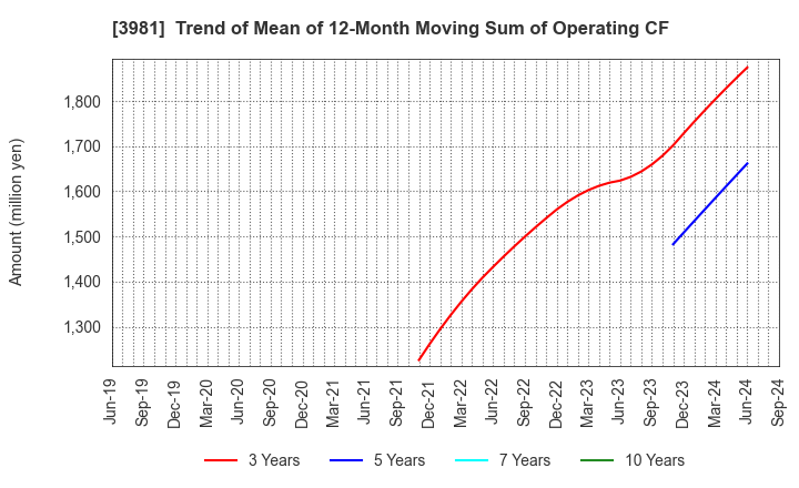 3981 Beaglee Inc.: Trend of Mean of 12-Month Moving Sum of Operating CF