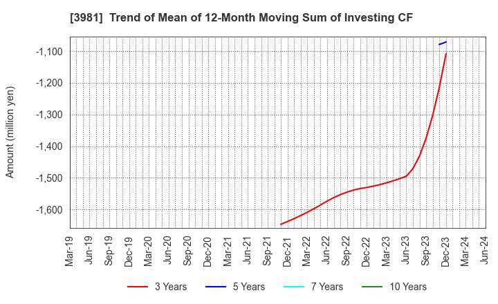 3981 Beaglee Inc.: Trend of Mean of 12-Month Moving Sum of Investing CF