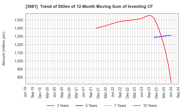 3981 Beaglee Inc.: Trend of StDev of 12-Month Moving Sum of Investing CF