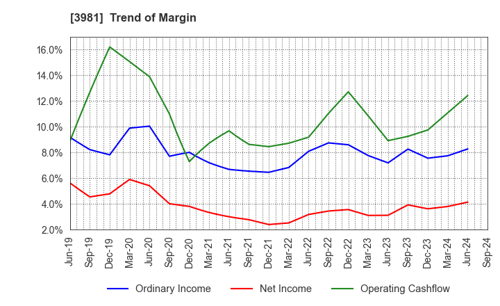 3981 Beaglee Inc.: Trend of Margin