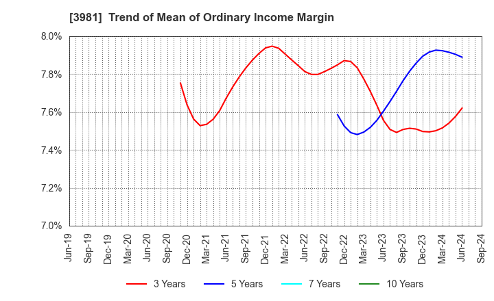 3981 Beaglee Inc.: Trend of Mean of Ordinary Income Margin