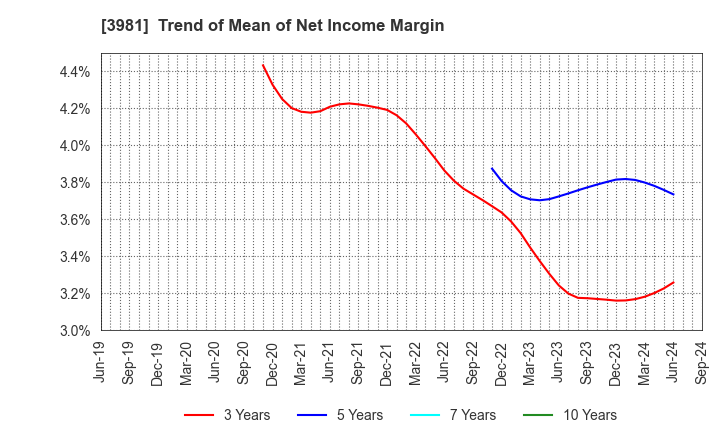 3981 Beaglee Inc.: Trend of Mean of Net Income Margin