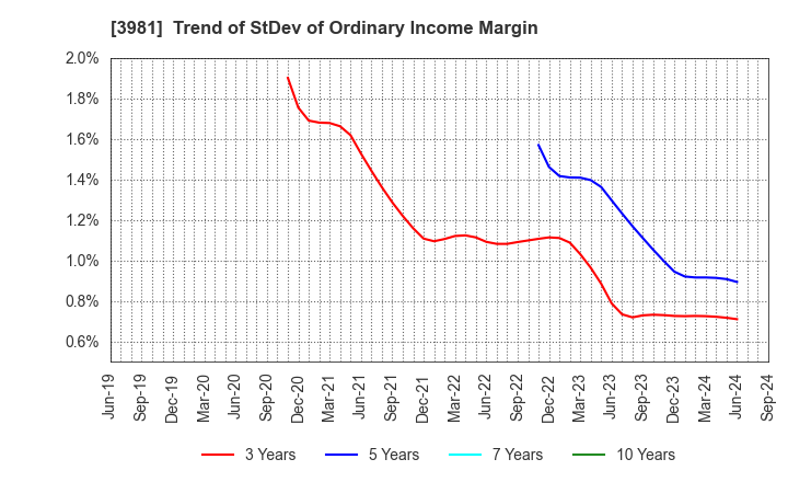 3981 Beaglee Inc.: Trend of StDev of Ordinary Income Margin