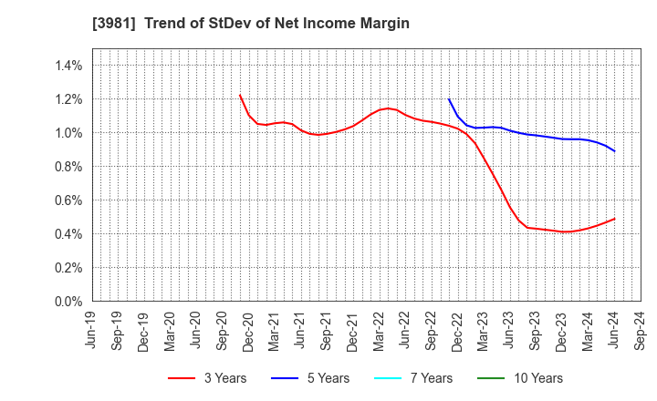 3981 Beaglee Inc.: Trend of StDev of Net Income Margin