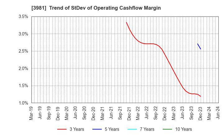 3981 Beaglee Inc.: Trend of StDev of Operating Cashflow Margin