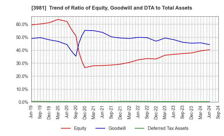 3981 Beaglee Inc.: Trend of Ratio of Equity, Goodwill and DTA to Total Assets