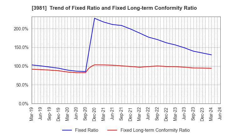3981 Beaglee Inc.: Trend of Fixed Ratio and Fixed Long-term Conformity Ratio