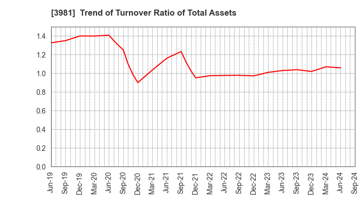 3981 Beaglee Inc.: Trend of Turnover Ratio of Total Assets