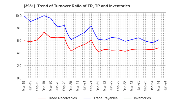 3981 Beaglee Inc.: Trend of Turnover Ratio of TR, TP and Inventories