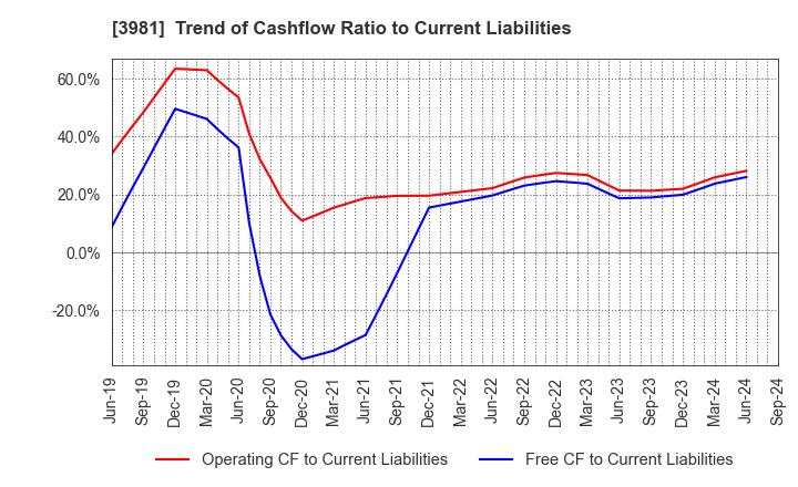 3981 Beaglee Inc.: Trend of Cashflow Ratio to Current Liabilities