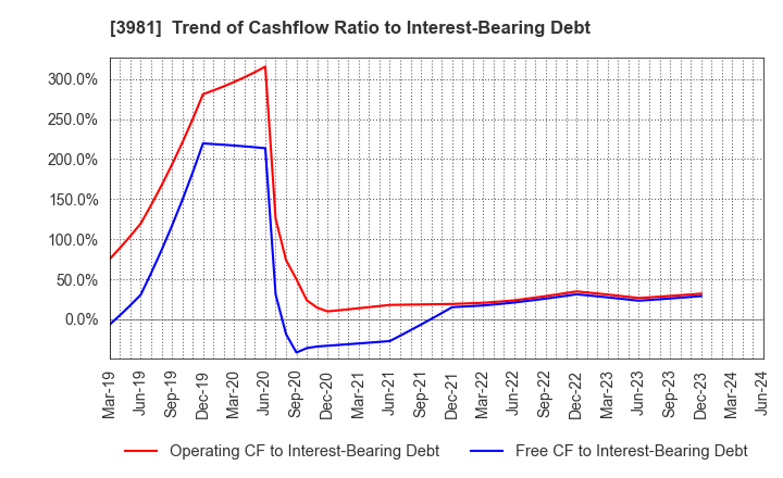 3981 Beaglee Inc.: Trend of Cashflow Ratio to Interest-Bearing Debt