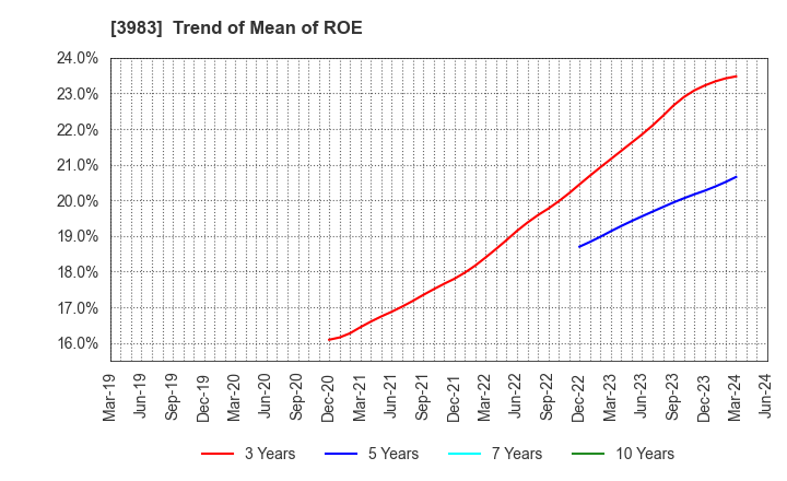 3983 ORO Co.,Ltd.: Trend of Mean of ROE