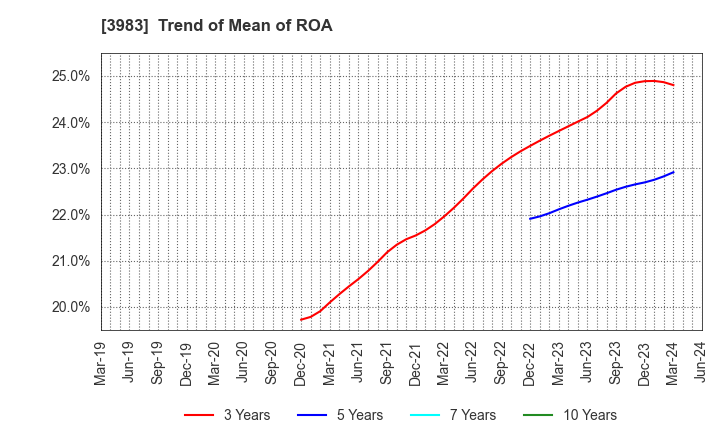 3983 ORO Co.,Ltd.: Trend of Mean of ROA