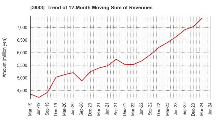 3983 ORO Co.,Ltd.: Trend of 12-Month Moving Sum of Revenues