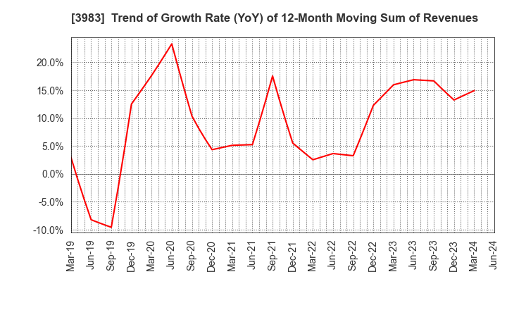 3983 ORO Co.,Ltd.: Trend of Growth Rate (YoY) of 12-Month Moving Sum of Revenues