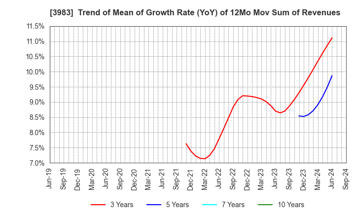 3983 ORO Co.,Ltd.: Trend of Mean of Growth Rate (YoY) of 12Mo Mov Sum of Revenues