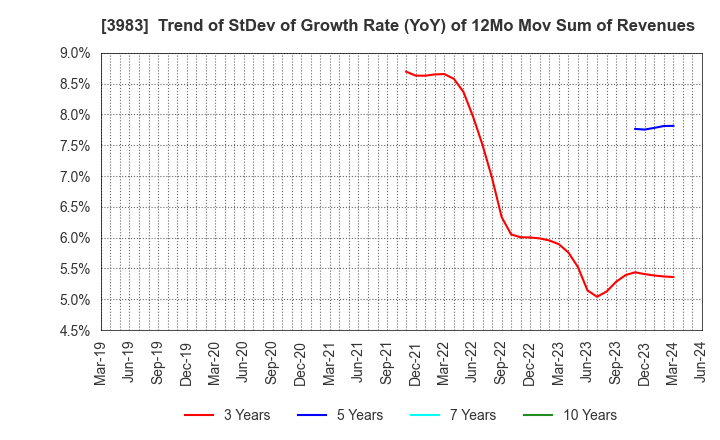 3983 ORO Co.,Ltd.: Trend of StDev of Growth Rate (YoY) of 12Mo Mov Sum of Revenues