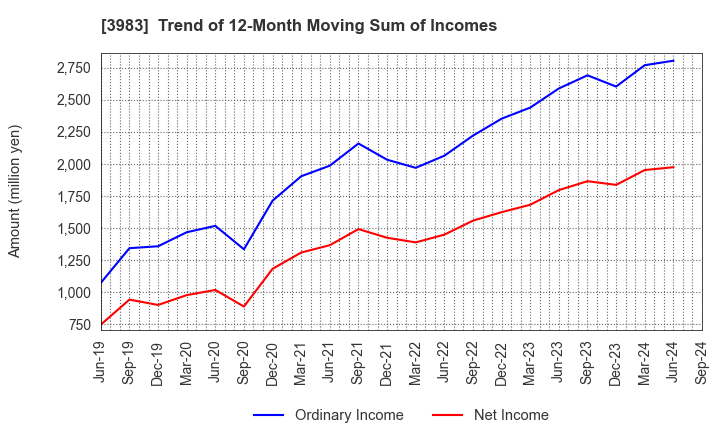 3983 ORO Co.,Ltd.: Trend of 12-Month Moving Sum of Incomes