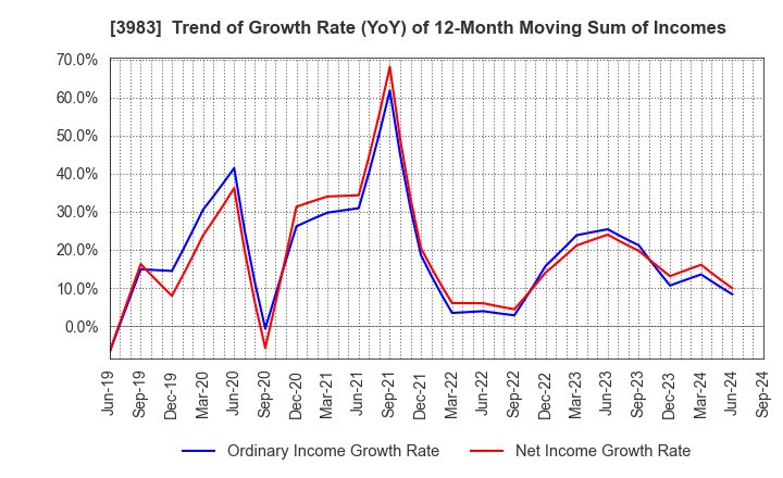 3983 ORO Co.,Ltd.: Trend of Growth Rate (YoY) of 12-Month Moving Sum of Incomes