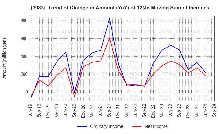 3983 ORO Co.,Ltd.: Trend of Change in Amount (YoY) of 12Mo Moving Sum of Incomes