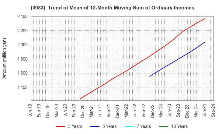 3983 ORO Co.,Ltd.: Trend of Mean of 12-Month Moving Sum of Ordinary Incomes