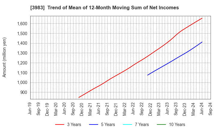 3983 ORO Co.,Ltd.: Trend of Mean of 12-Month Moving Sum of Net Incomes