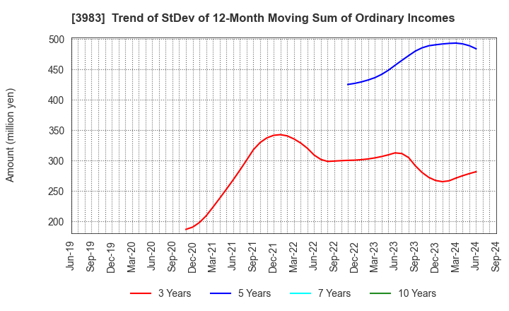 3983 ORO Co.,Ltd.: Trend of StDev of 12-Month Moving Sum of Ordinary Incomes