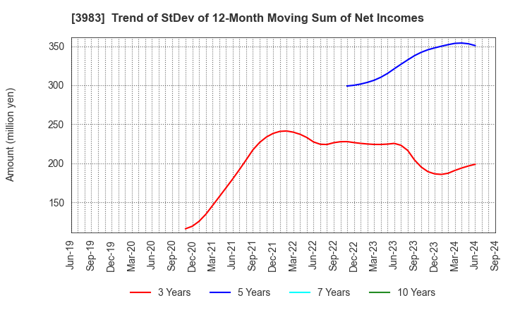 3983 ORO Co.,Ltd.: Trend of StDev of 12-Month Moving Sum of Net Incomes