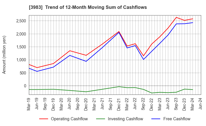 3983 ORO Co.,Ltd.: Trend of 12-Month Moving Sum of Cashflows