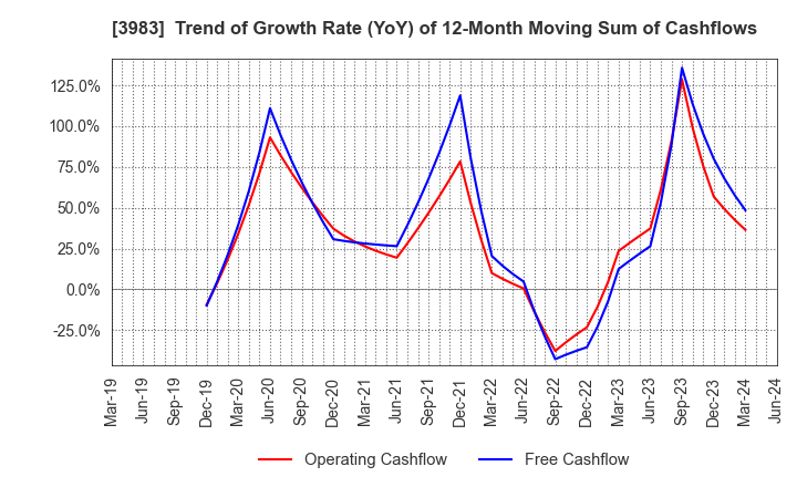 3983 ORO Co.,Ltd.: Trend of Growth Rate (YoY) of 12-Month Moving Sum of Cashflows