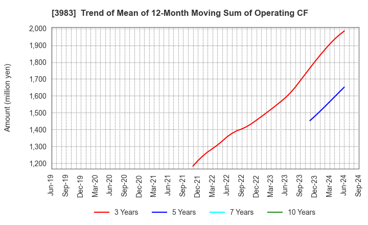 3983 ORO Co.,Ltd.: Trend of Mean of 12-Month Moving Sum of Operating CF