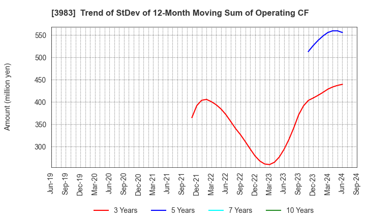 3983 ORO Co.,Ltd.: Trend of StDev of 12-Month Moving Sum of Operating CF