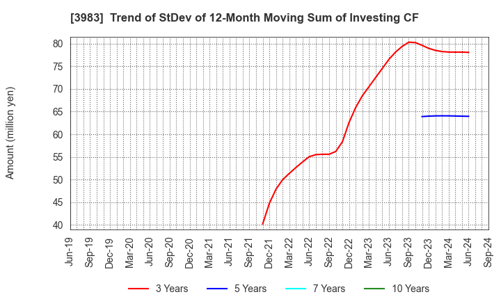 3983 ORO Co.,Ltd.: Trend of StDev of 12-Month Moving Sum of Investing CF