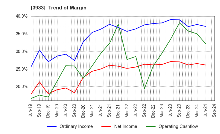 3983 ORO Co.,Ltd.: Trend of Margin