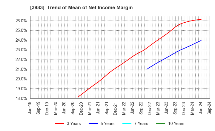 3983 ORO Co.,Ltd.: Trend of Mean of Net Income Margin