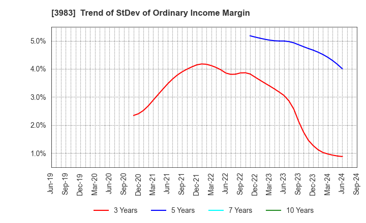 3983 ORO Co.,Ltd.: Trend of StDev of Ordinary Income Margin