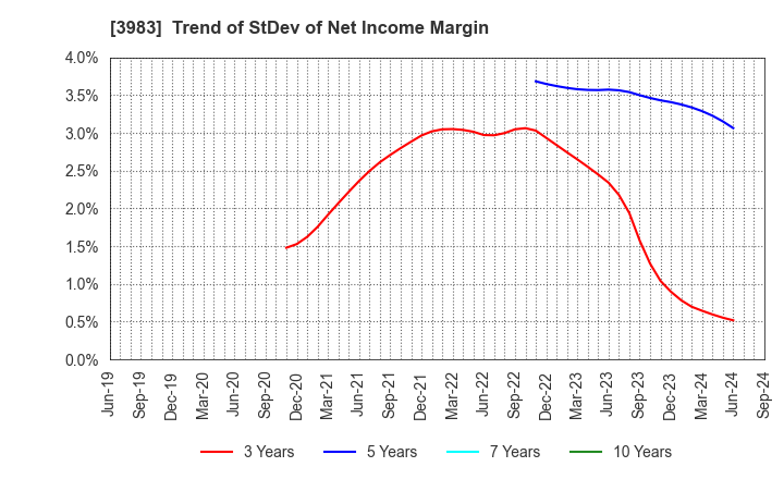 3983 ORO Co.,Ltd.: Trend of StDev of Net Income Margin