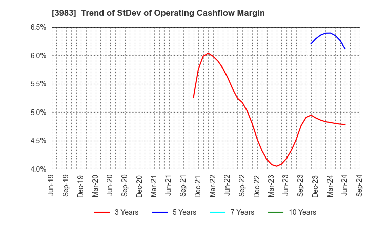 3983 ORO Co.,Ltd.: Trend of StDev of Operating Cashflow Margin