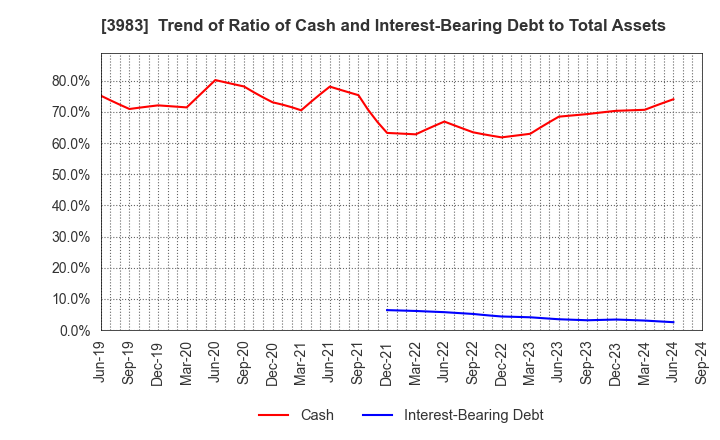 3983 ORO Co.,Ltd.: Trend of Ratio of Cash and Interest-Bearing Debt to Total Assets