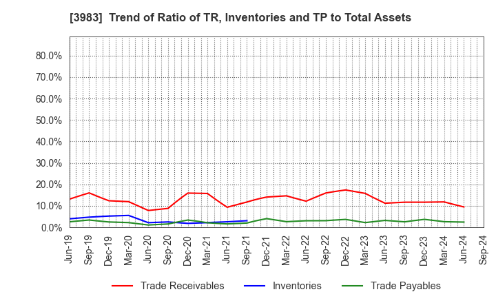 3983 ORO Co.,Ltd.: Trend of Ratio of TR, Inventories and TP to Total Assets