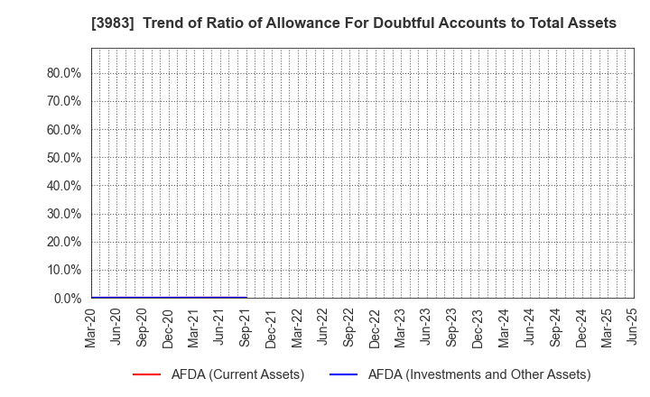 3983 ORO Co.,Ltd.: Trend of Ratio of Allowance For Doubtful Accounts to Total Assets