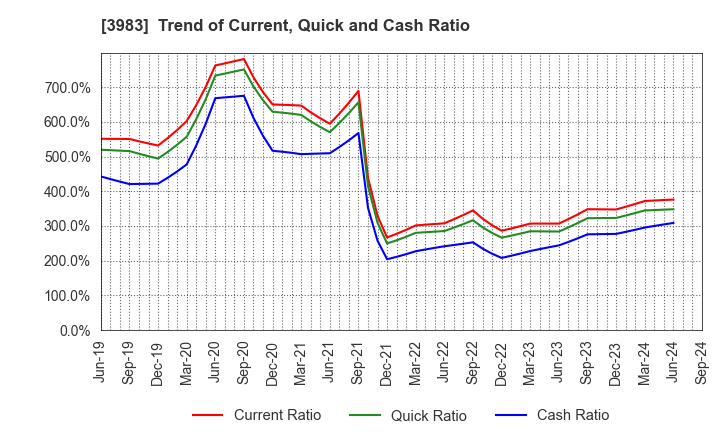 3983 ORO Co.,Ltd.: Trend of Current, Quick and Cash Ratio