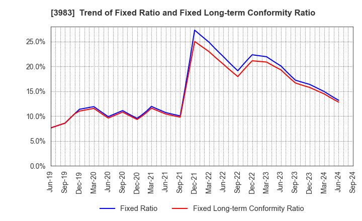 3983 ORO Co.,Ltd.: Trend of Fixed Ratio and Fixed Long-term Conformity Ratio