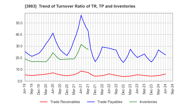 3983 ORO Co.,Ltd.: Trend of Turnover Ratio of TR, TP and Inventories