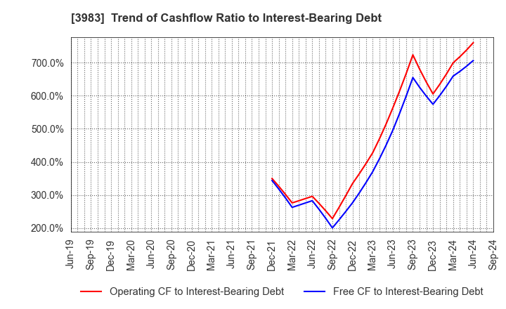 3983 ORO Co.,Ltd.: Trend of Cashflow Ratio to Interest-Bearing Debt