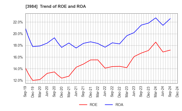 3984 User Local,Inc.: Trend of ROE and ROA