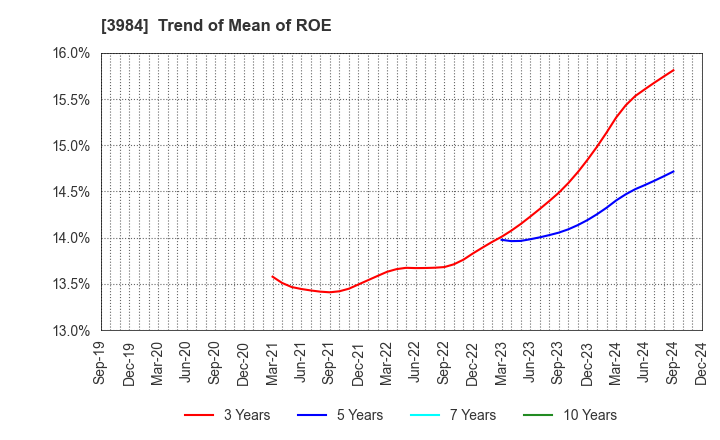 3984 User Local,Inc.: Trend of Mean of ROE