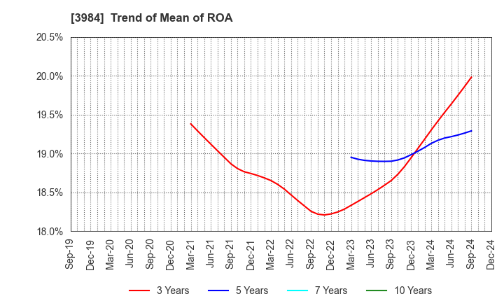 3984 User Local,Inc.: Trend of Mean of ROA