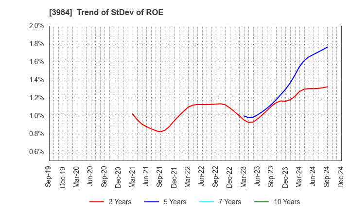 3984 User Local,Inc.: Trend of StDev of ROE